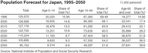 Japan population forecast
